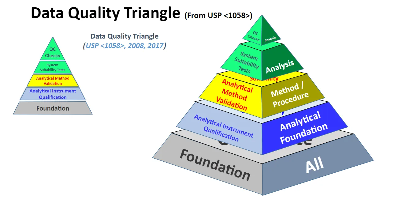 Figure 2 Data Quality Triangle