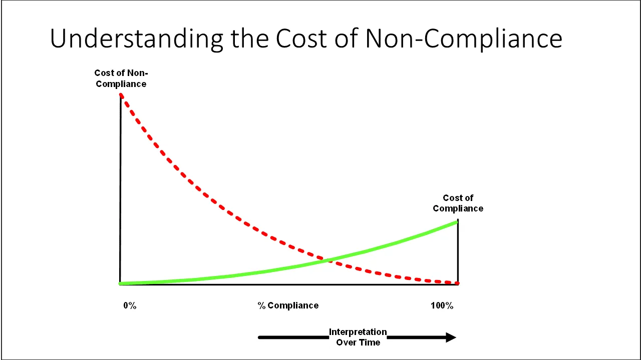 Figure 3 Cost of Non Compliance