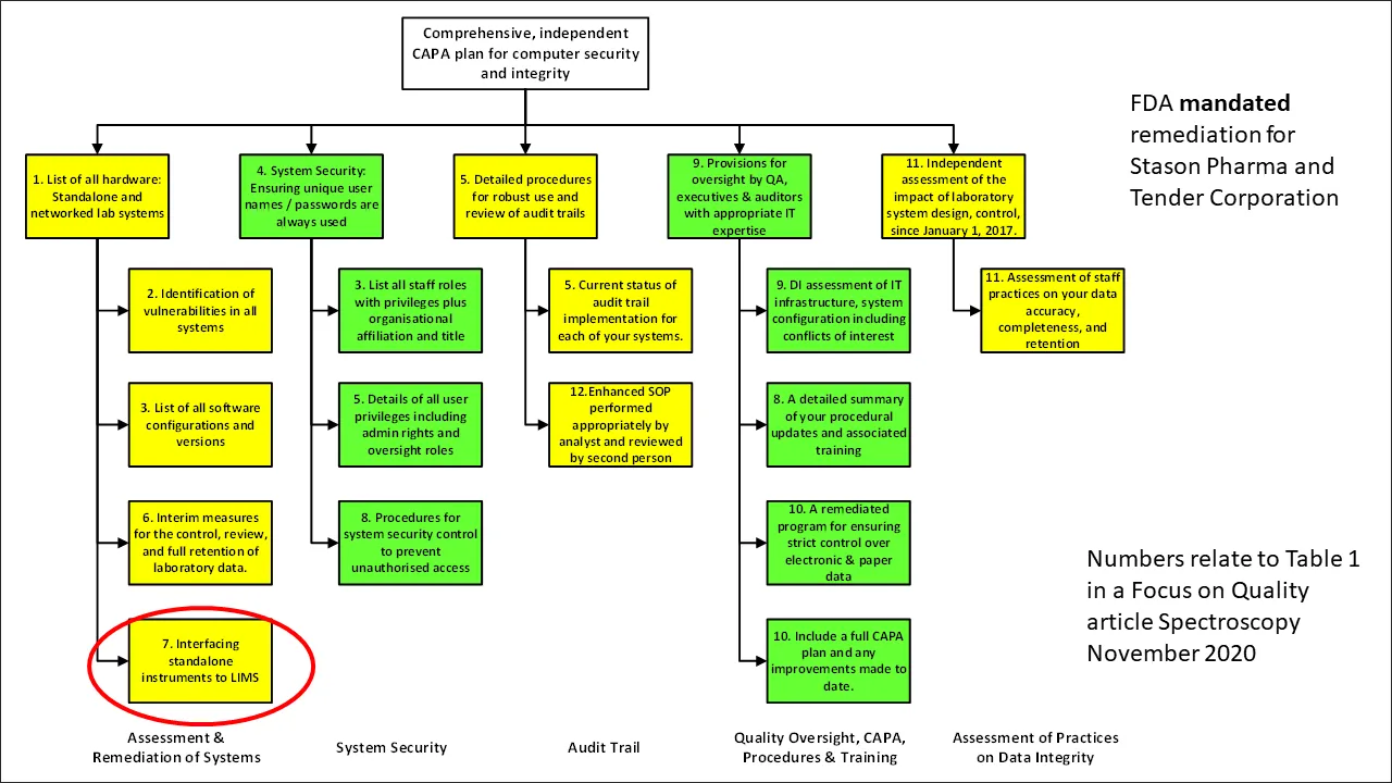 Figure 2 Mandated Remediation