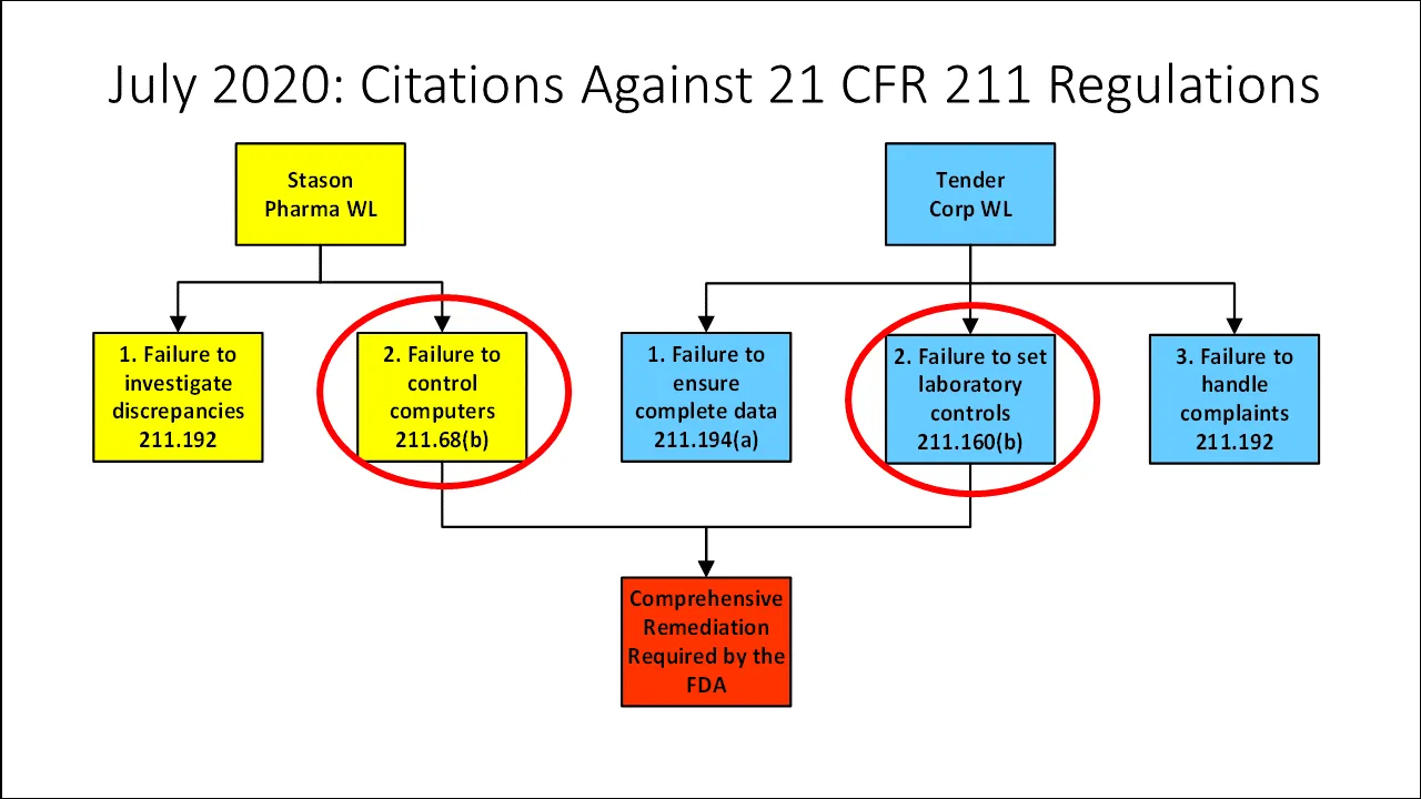 Figure 1 Three Warning Letters