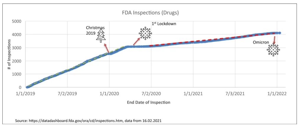 Figure 1 FDA Inspection Backlog
