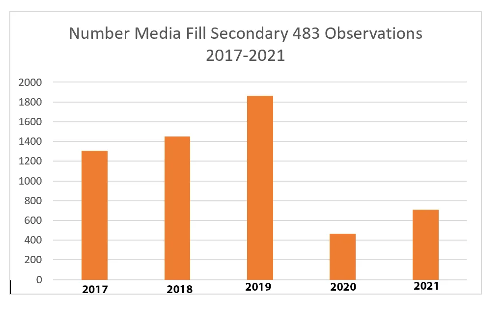 Number of Secondary Media Fill 483 Observations