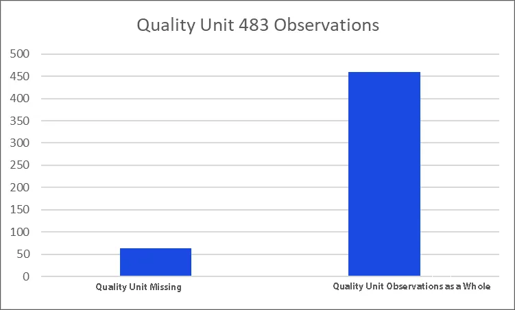 Quality Unit Primary 483 Observations