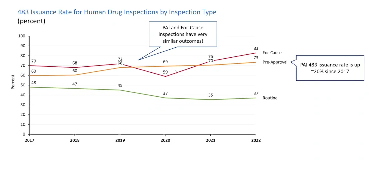 Figure 1 483 Issuance Rate for Human Drug GMP Inspections by Inspection Type