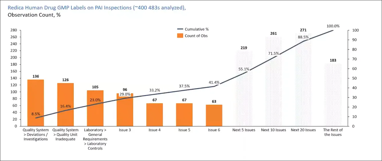 Figure 2 Redica Human Drug GMP Labels on PAI Inspections