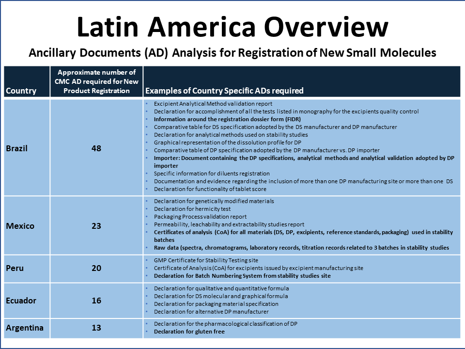Latin America Overview