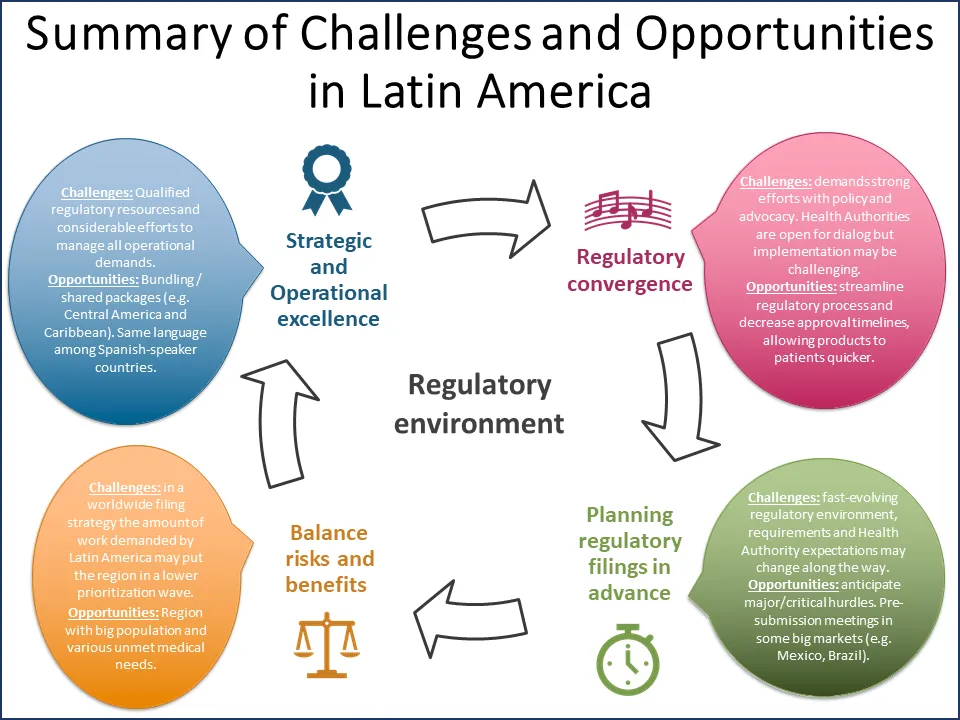Challenges and Opportunities in Latin America