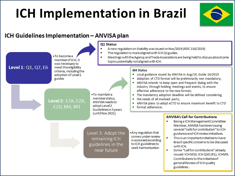ICH Implementation Plan for ANVISA