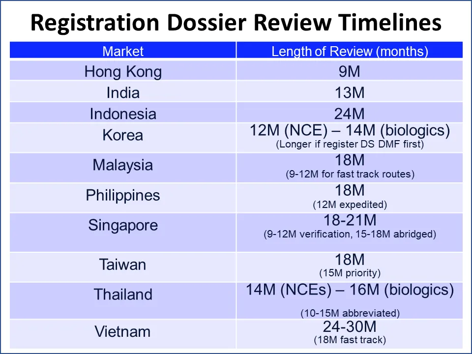 Registration Dossier Timelines 2