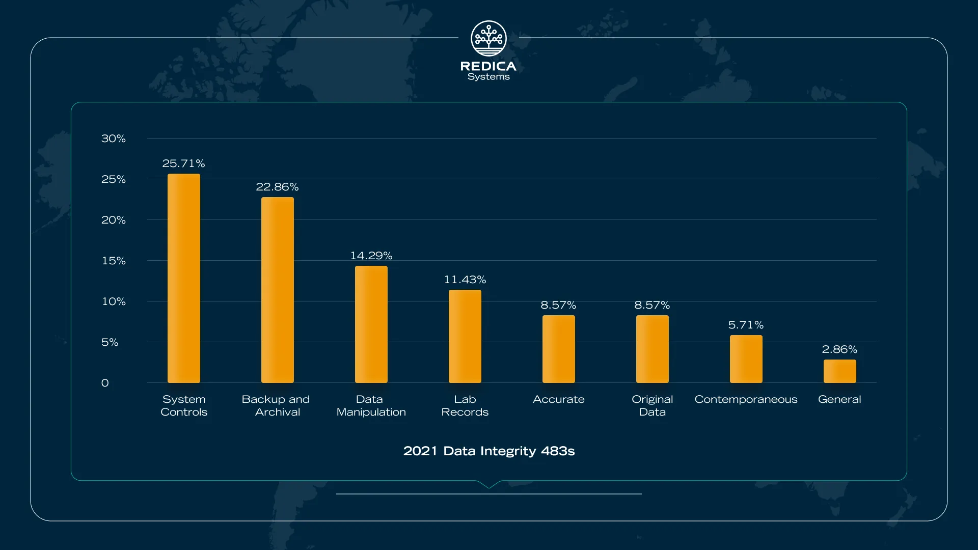 Redica Systems 2021 Data Integrity 483s