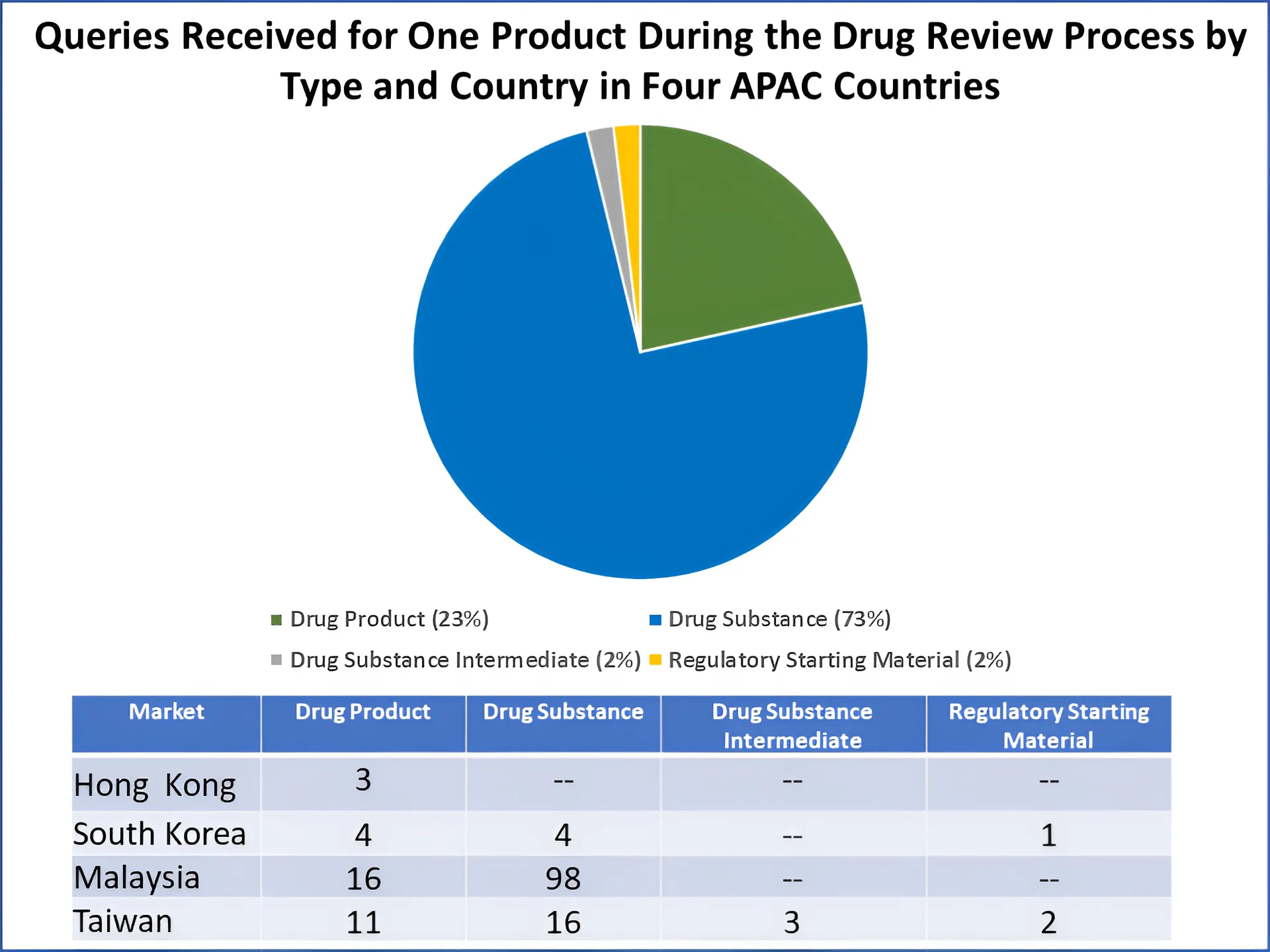 Drug Review Queries Received from Four Asia-Pacific Countries