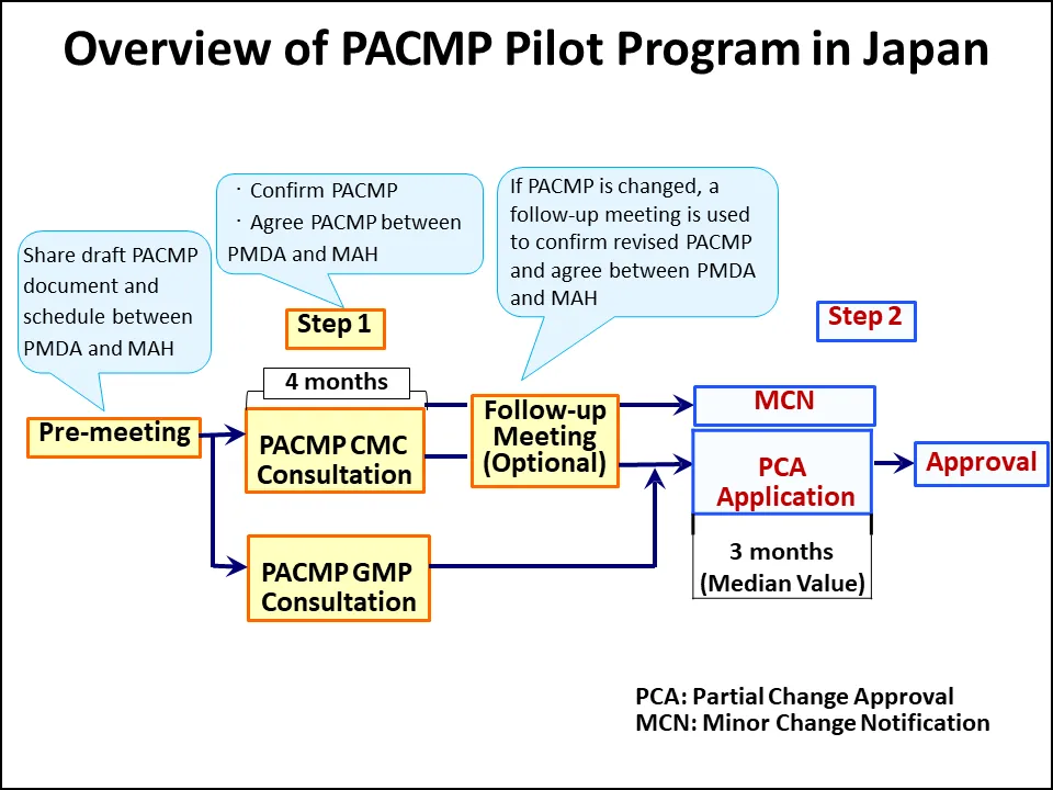 Overview of PACMP Pilot Program in Japan