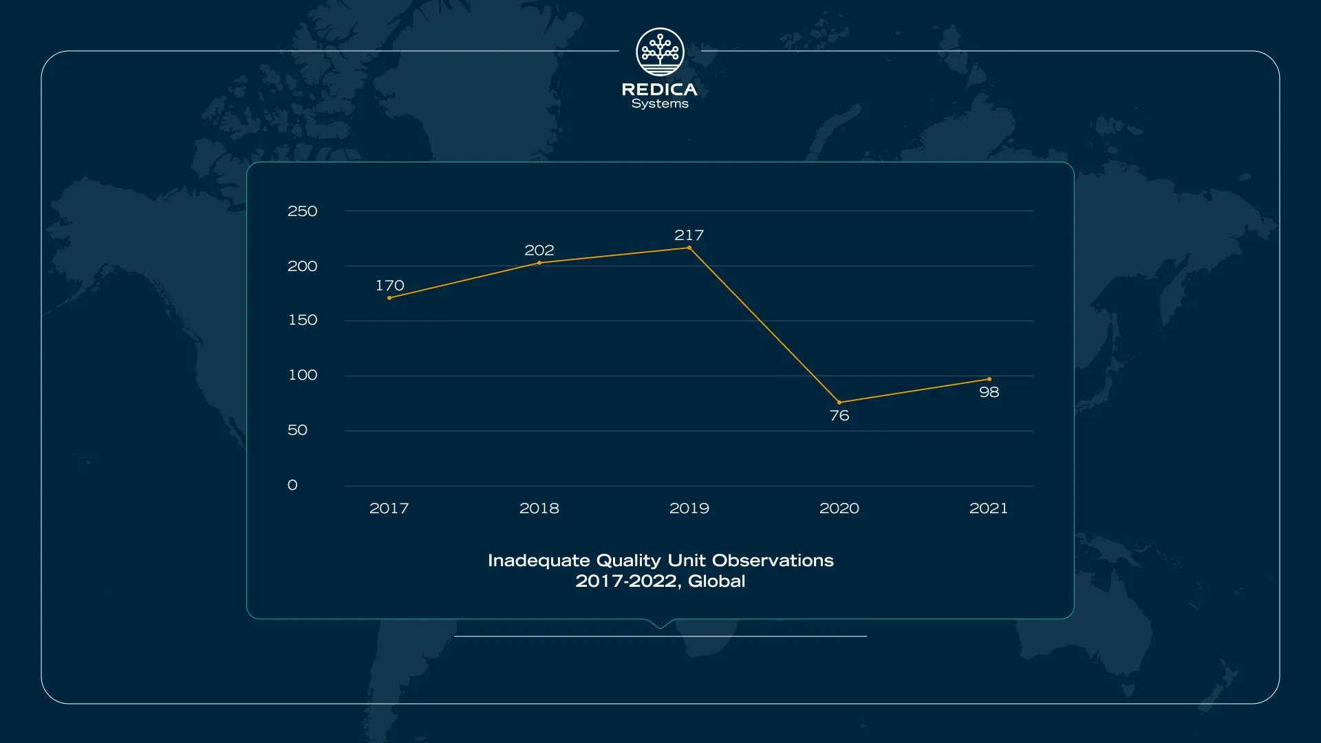 Redica Systems Inadequate Quality Unit Observations 2017-2022