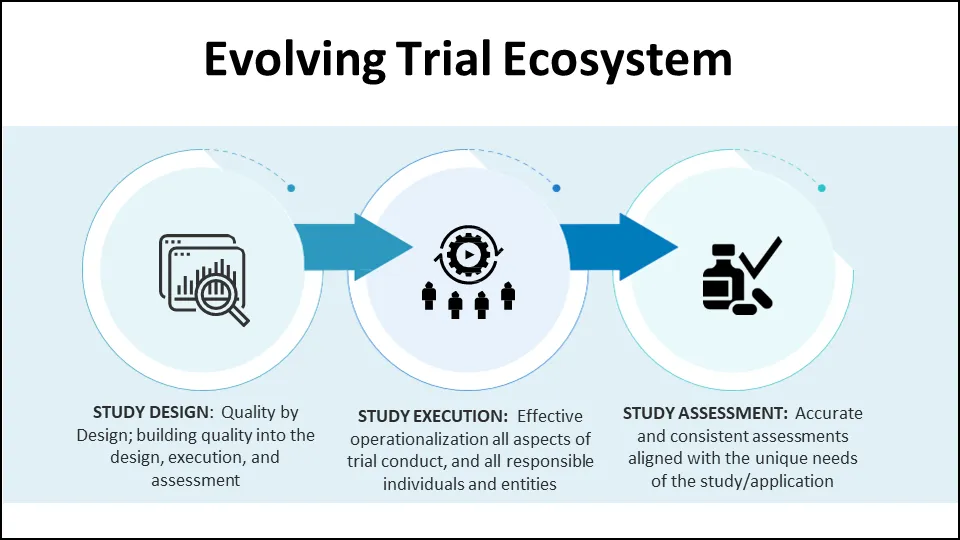 Figure 1 Evolving Trial Ecosystem