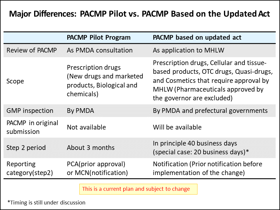 Major Differences: PACMP Pilot vs. PACMP Based on the Updated Act