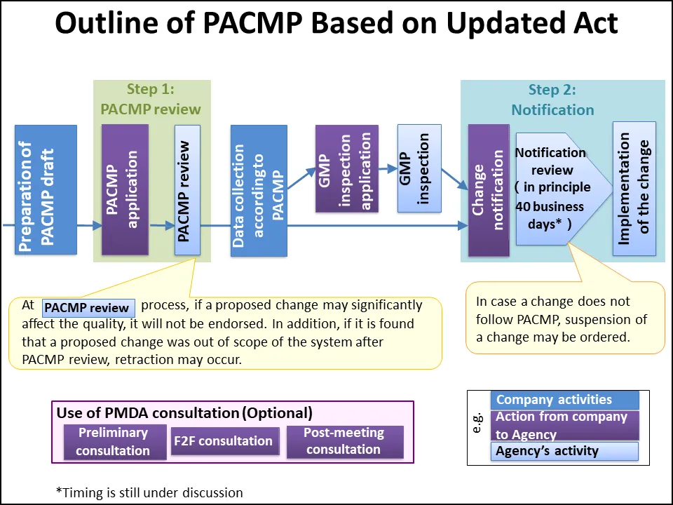 Outline of PACMP Based on the Updated Act