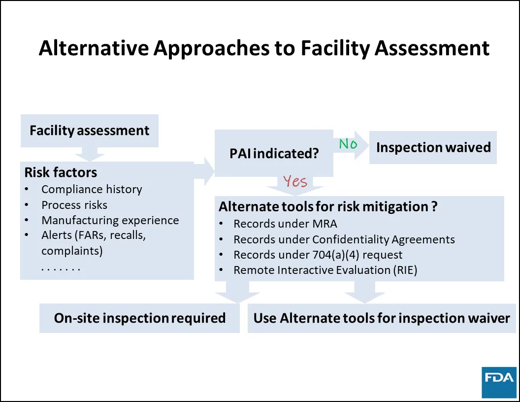 Figure 1 Alternative Approaches to Facility Assessment