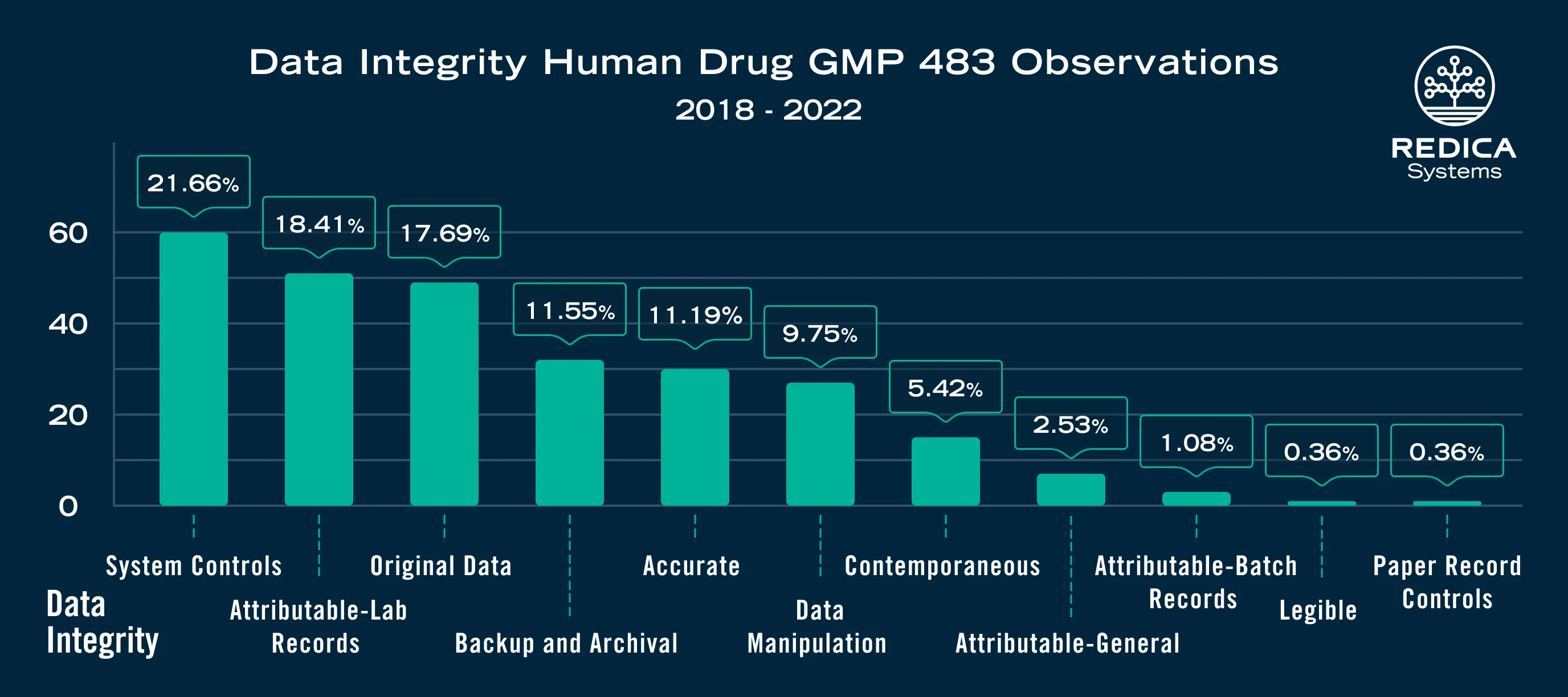 data integrity human drug gmp 483 observations 2018 2022 5