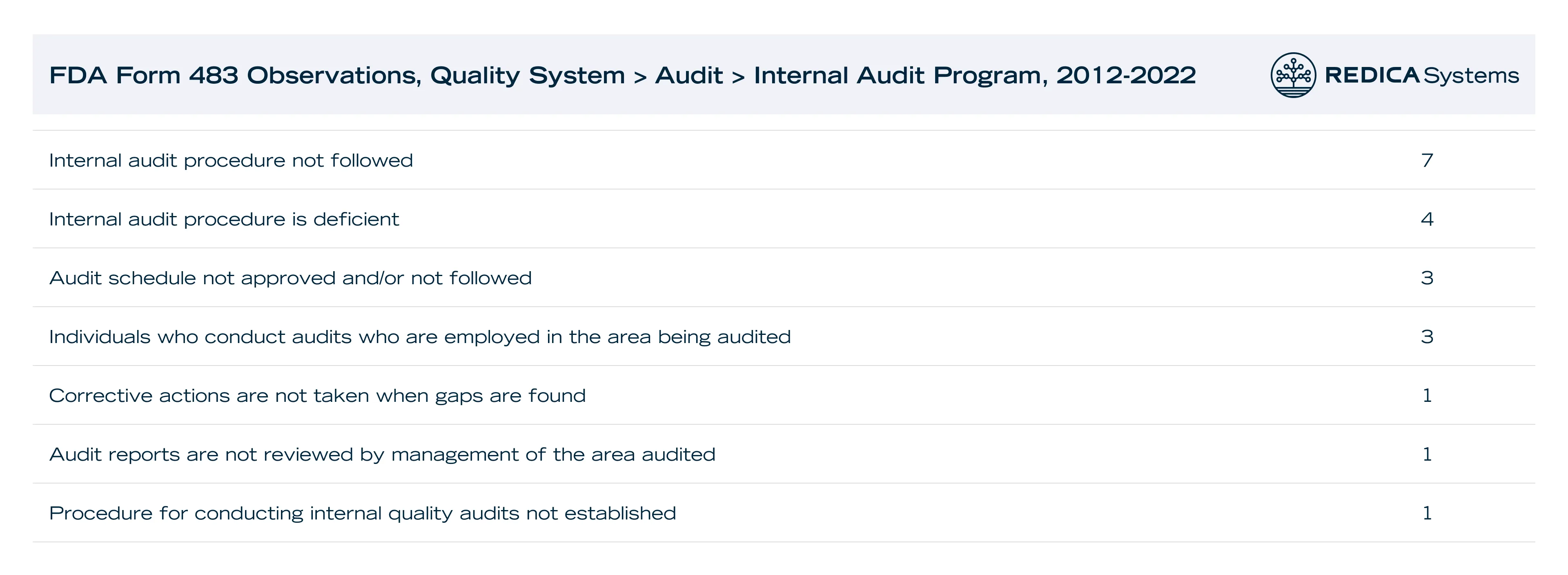 FDA 483 obs for Internal Audit