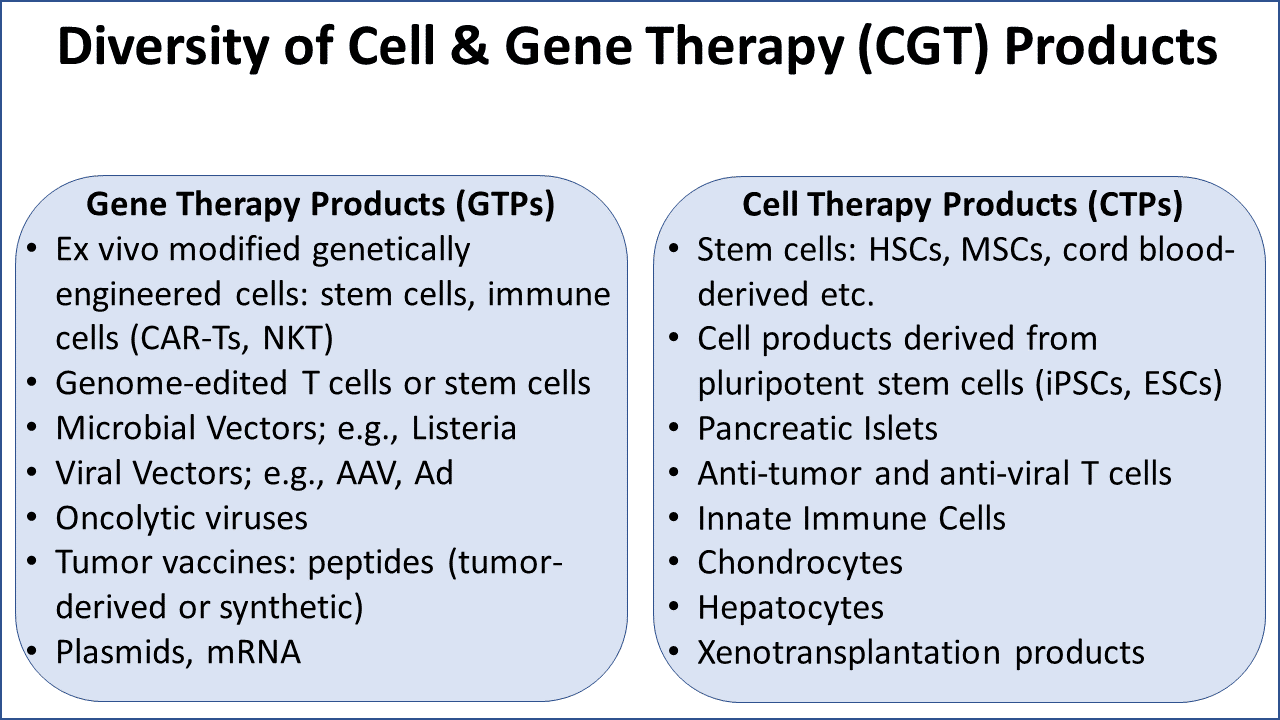 Diversity of Cell & Gene Therapy (CGT) Products