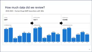 How much did we review