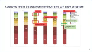 Categories over time