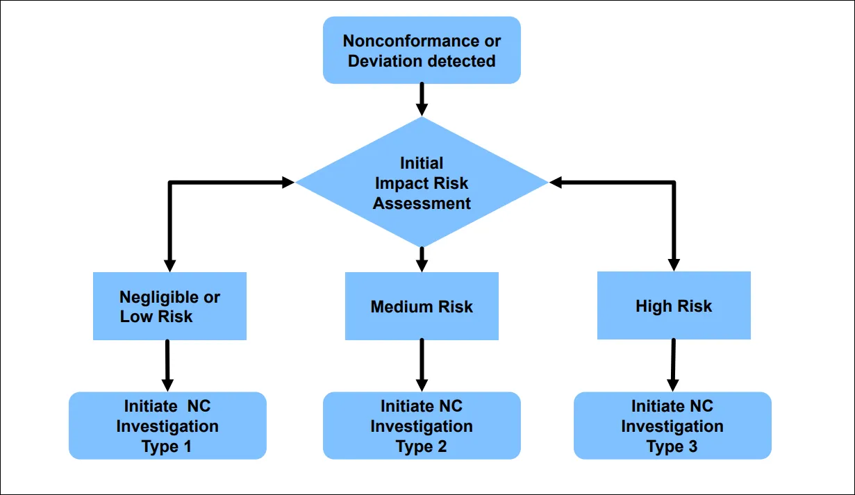 Figure 1 Initial Impact Risk Assessment