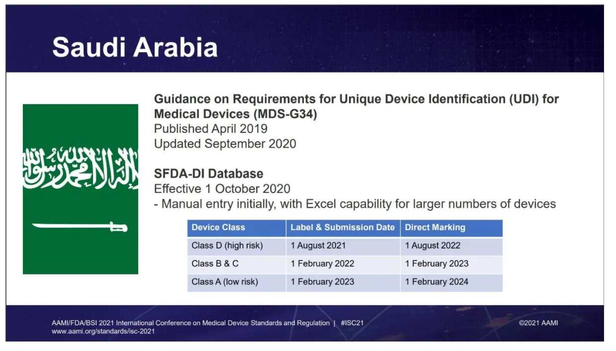 Figure 5 Saudi Arabia UDI