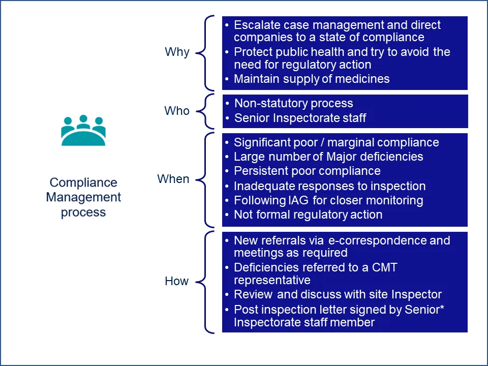FIGURE 2 | MHRA Compliance Management Process