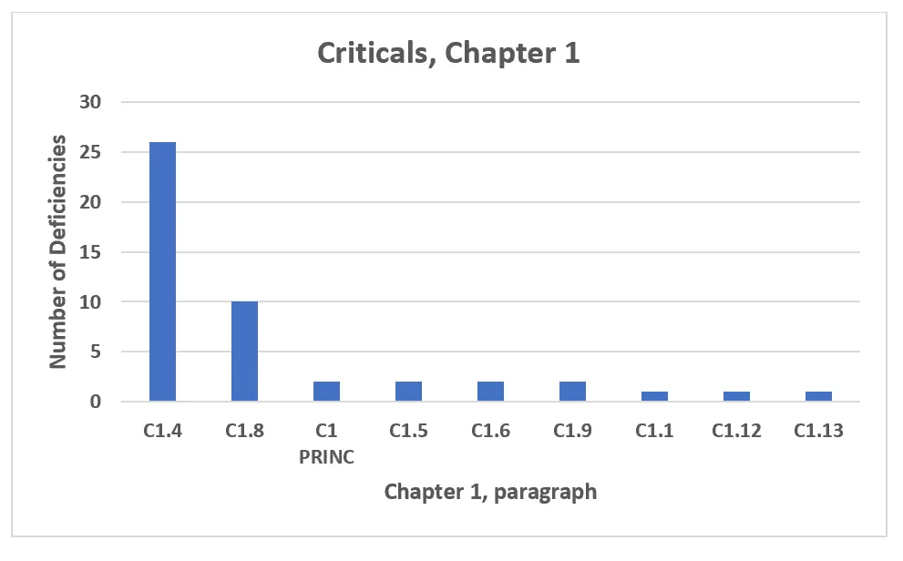 Figure 6 2019, Critical Deficiencies Citing Chapter 1