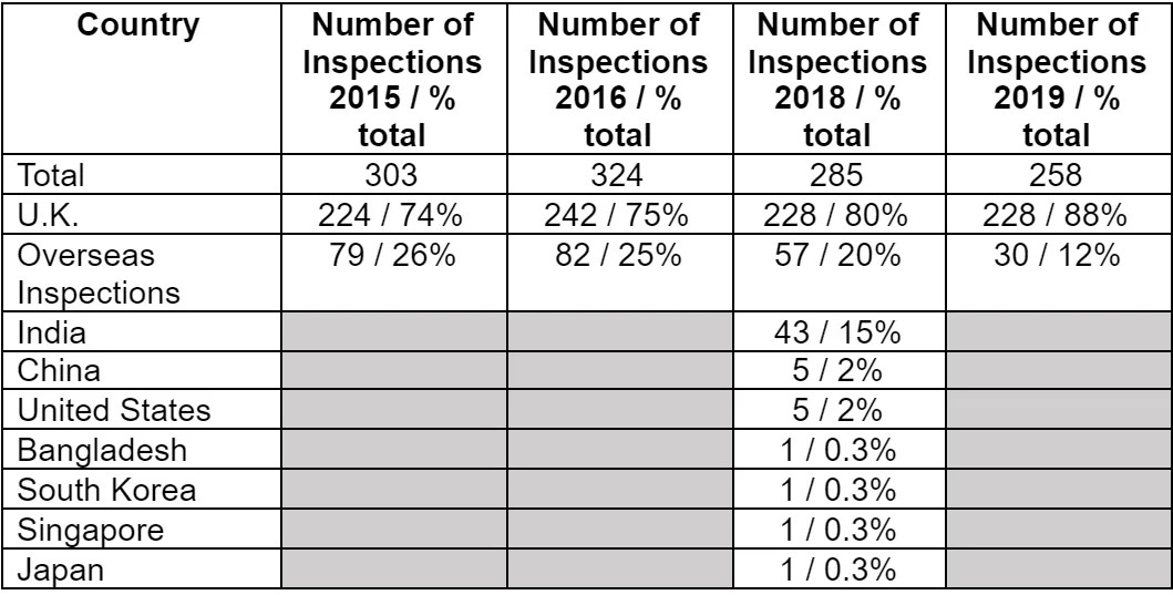 Table 1 MHRA Inspections by Geography