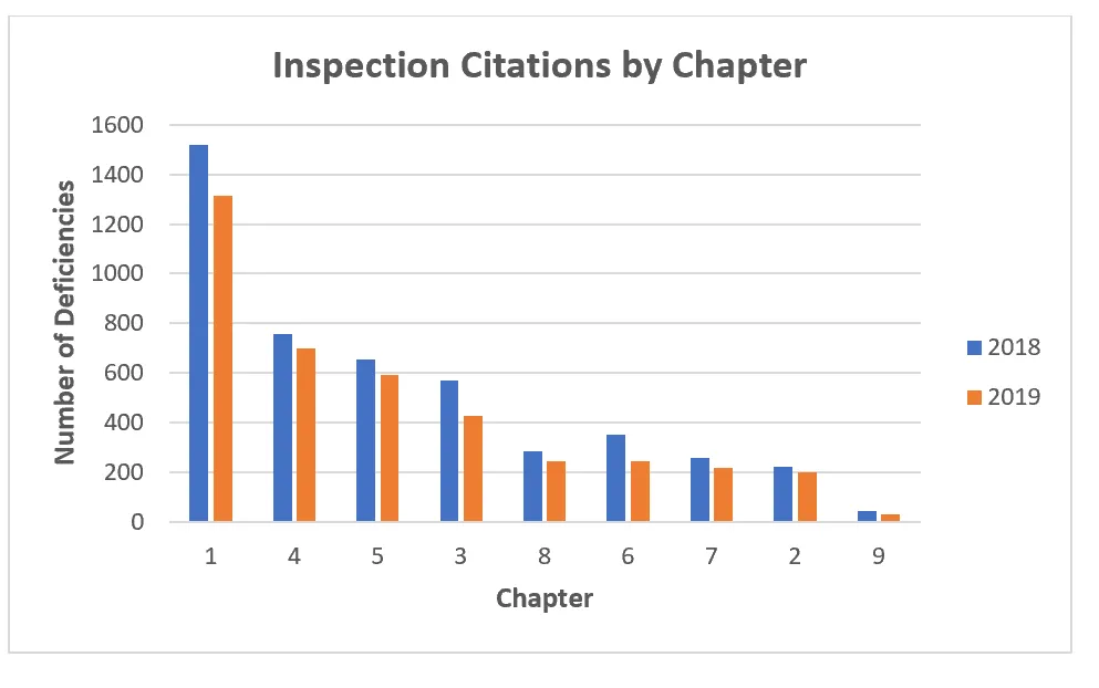 Figure 2 Inspection Citation by GMP Chapter