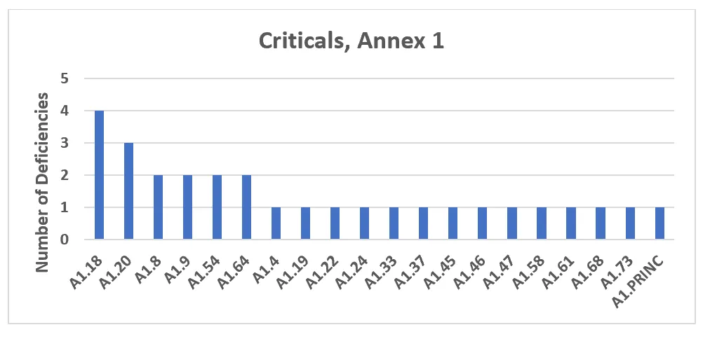 Figure 7 2019, Critical Deficiencies Citing Annex 1
