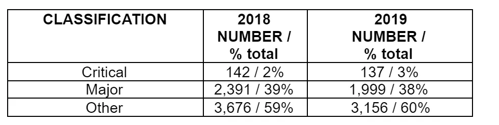 Table 3 Number of Deficiencies by Classification