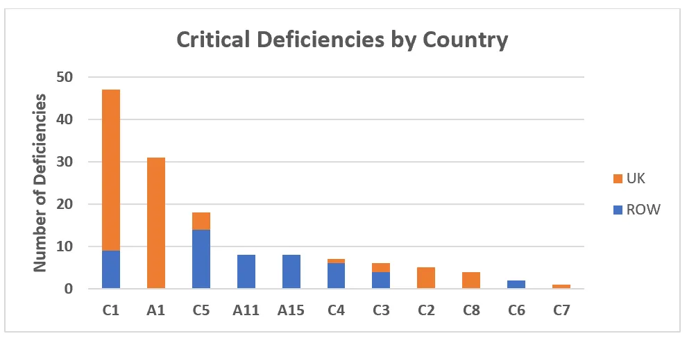 Figure 5 2019, Critical Deficiencies
