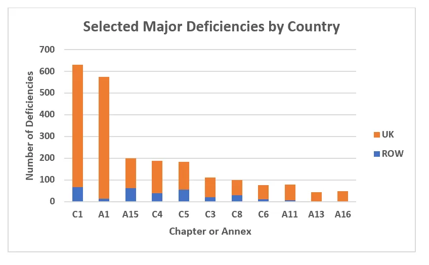 Figure 8 2019, Major Deficiencies