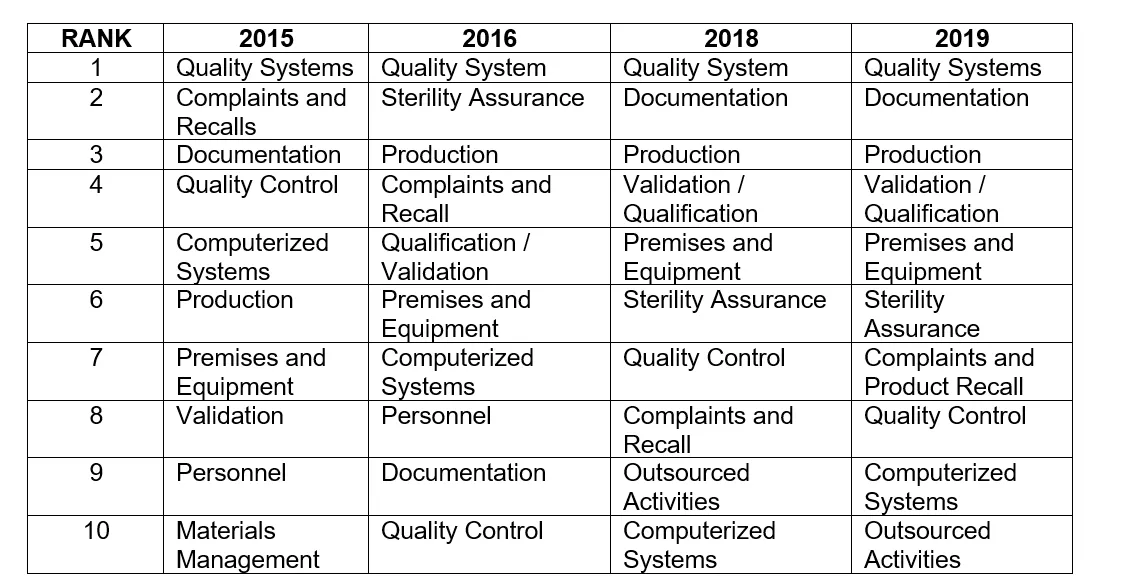 Table 2 Overall Deficiency Trend Comparison, Top 10