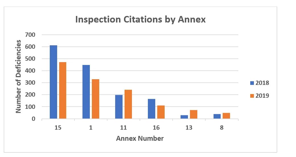 Figure 3 Inspection Citations by GMP Annex