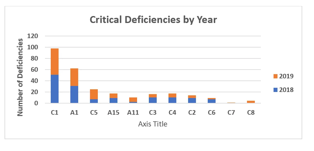 Figure 4 Critical Deficiencies by Year