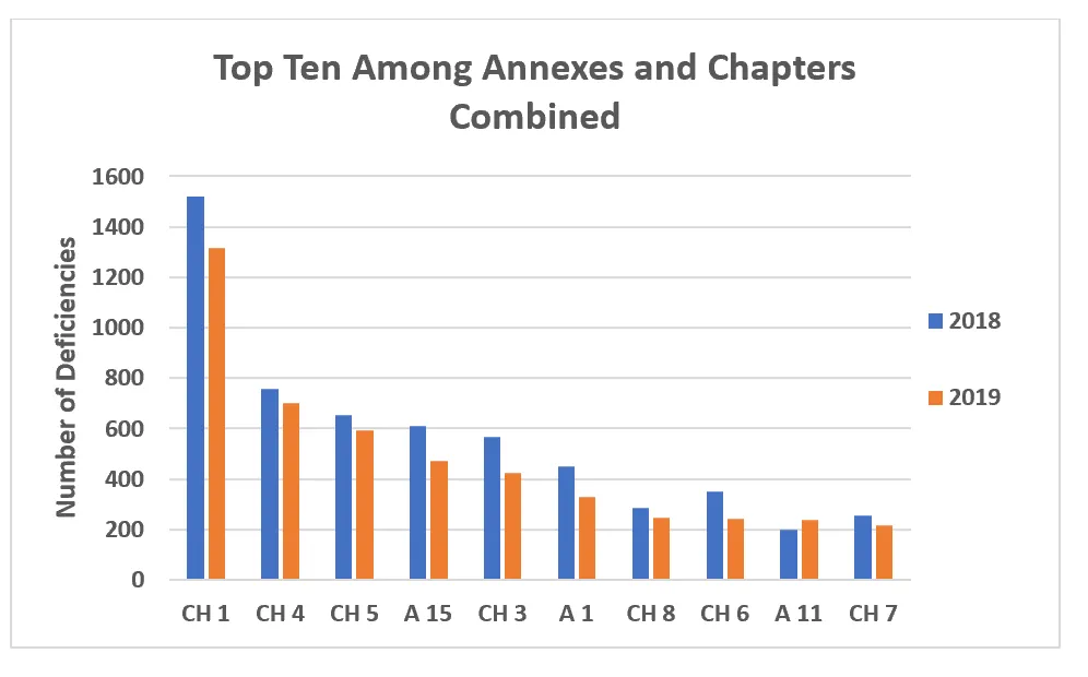 Top 10 Chapters and Annexes Cited in Deficiencies
