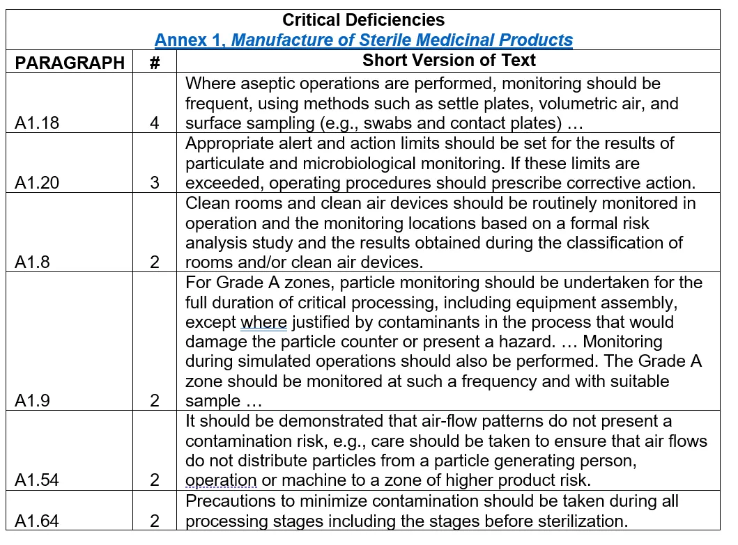 Table 5 2019 Critical Deficiencies Cited in Annex 1