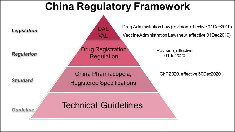 Figure 1 China Regulatory Framework