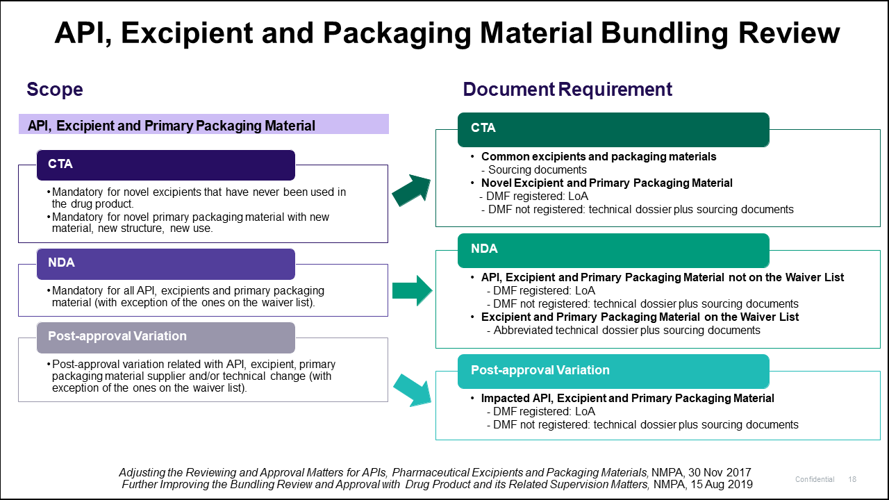 Figure 7 API, Excipient, and Packaging Material Bundling Review