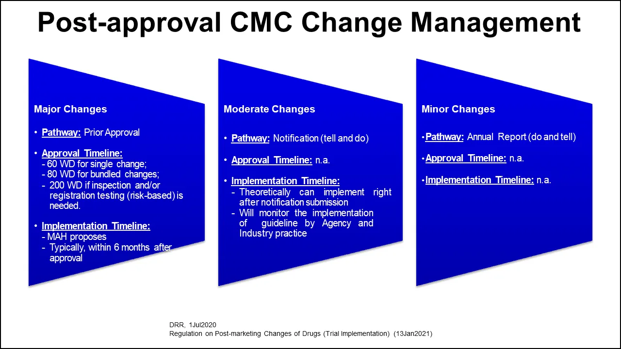 Figure 8 Post Approval CMC Change Management