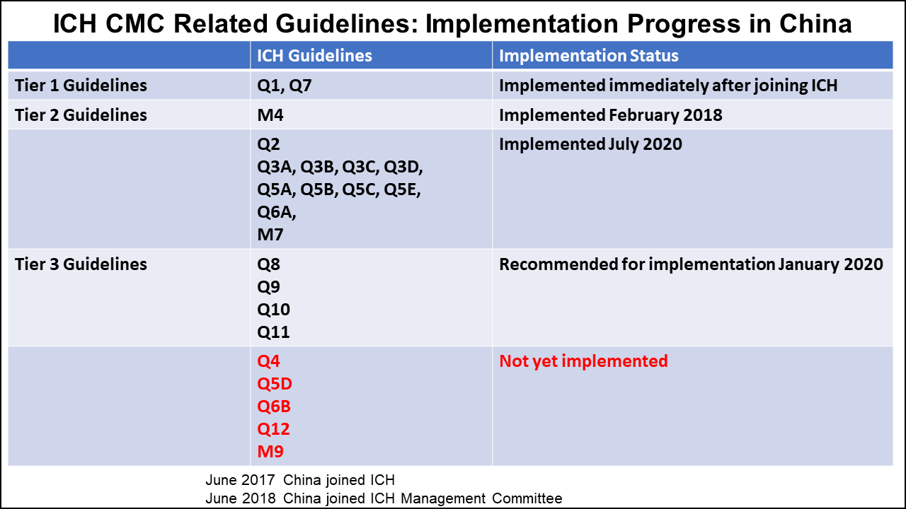 Figure 3 ICH CMC Related Guidelines Implementation Progress in China