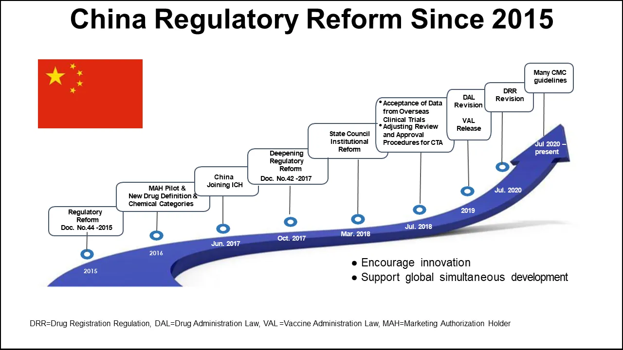 Figure 2 China Regulatory Reform Since 2015