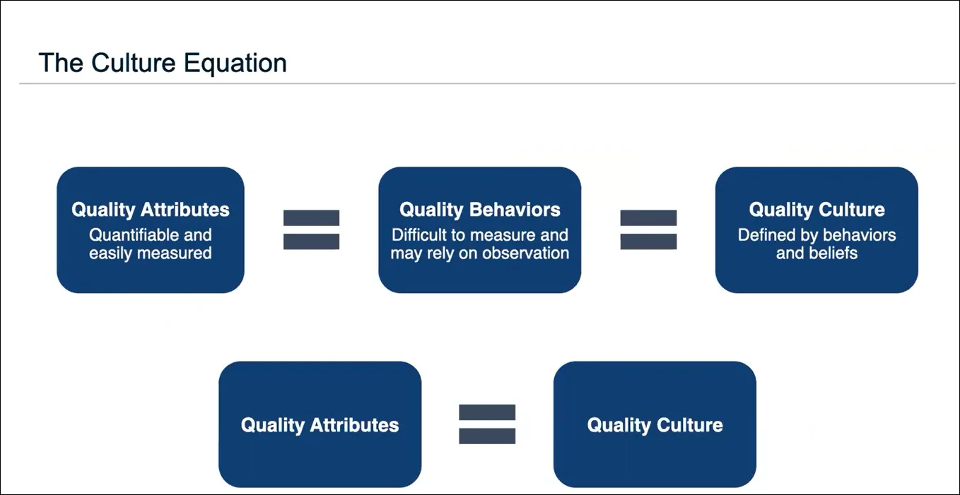 Figure 2 The Culture Equation