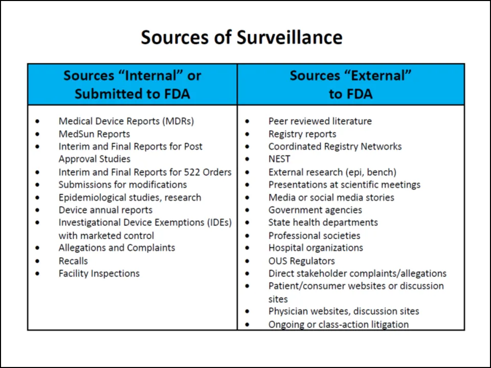 Figure 2 CDRH Sources of Surveillance