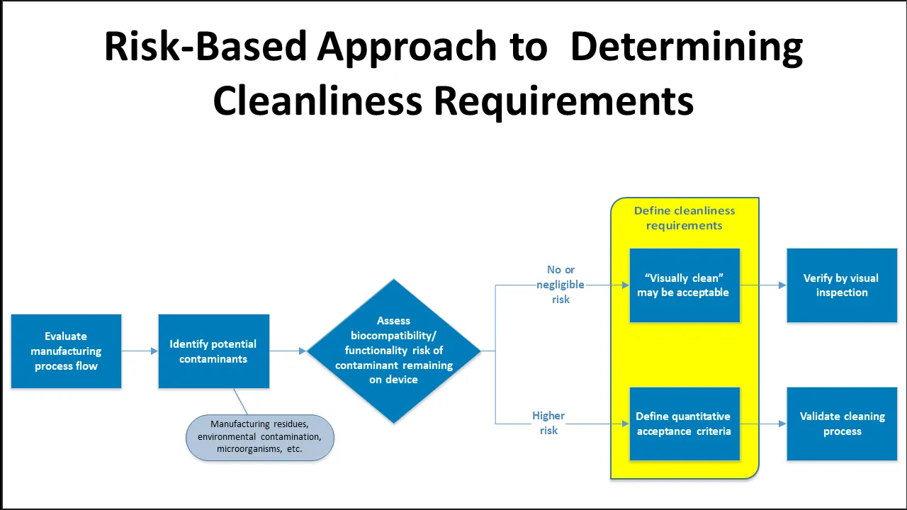 Figure 2 Risk-Based Approach to Determining Cleanliness Requirements