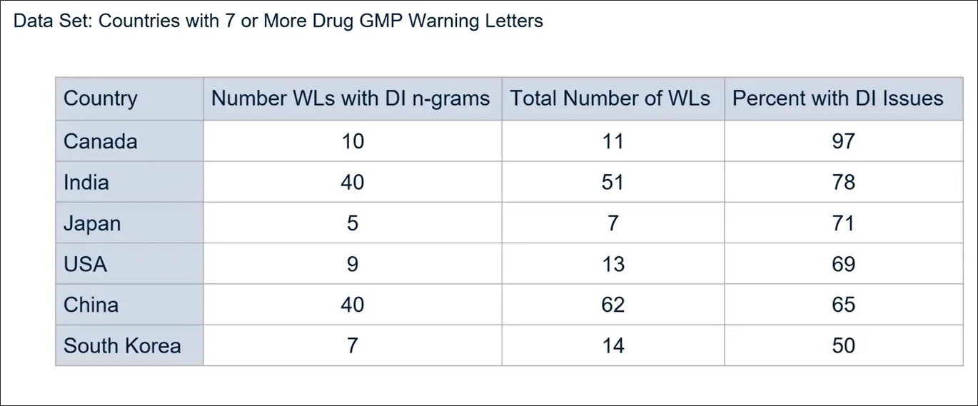Figure 3 Countries with 7 or More Drug GMP Warning Letters